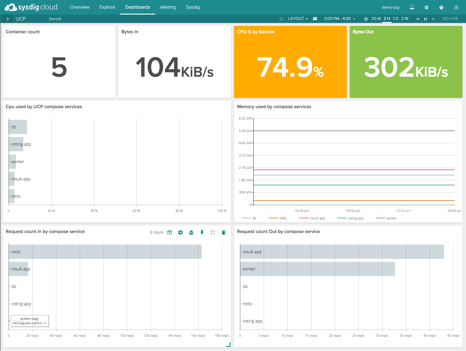 Docker monitoring with Docker Datacenter & Sysdig