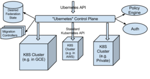Kubernetes High Level Architecture