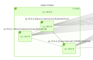 Kubernetes Physical View