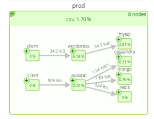 Kubernetes Logic Map
