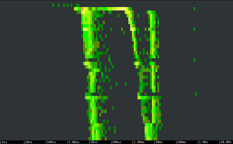 csysdig spectrogram
