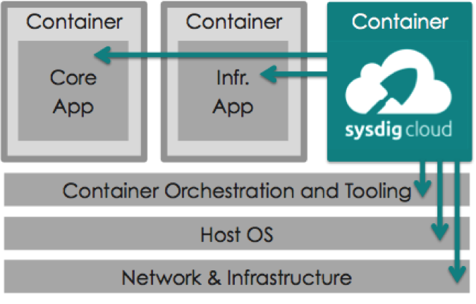 Sysdig Cloud scheme