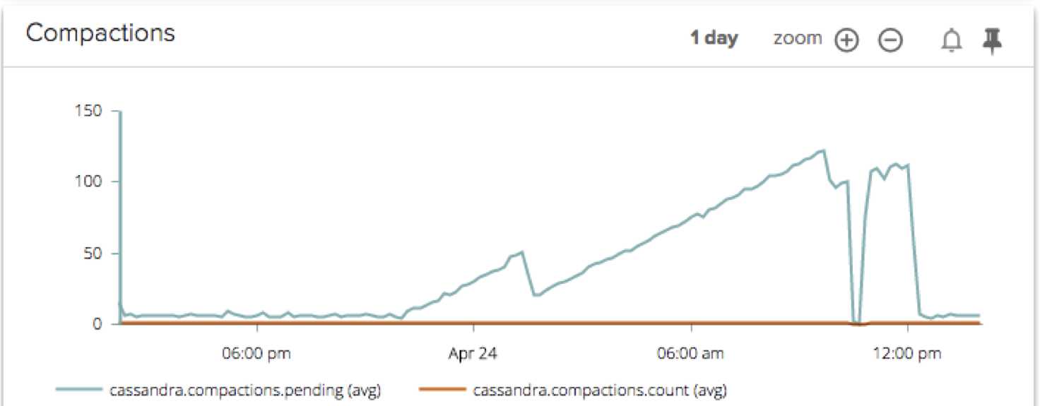 Cassandra Compaction