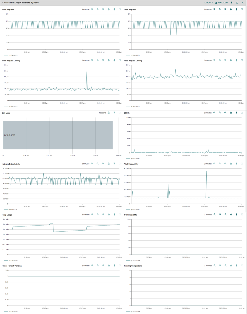 Cassandra Dashboard