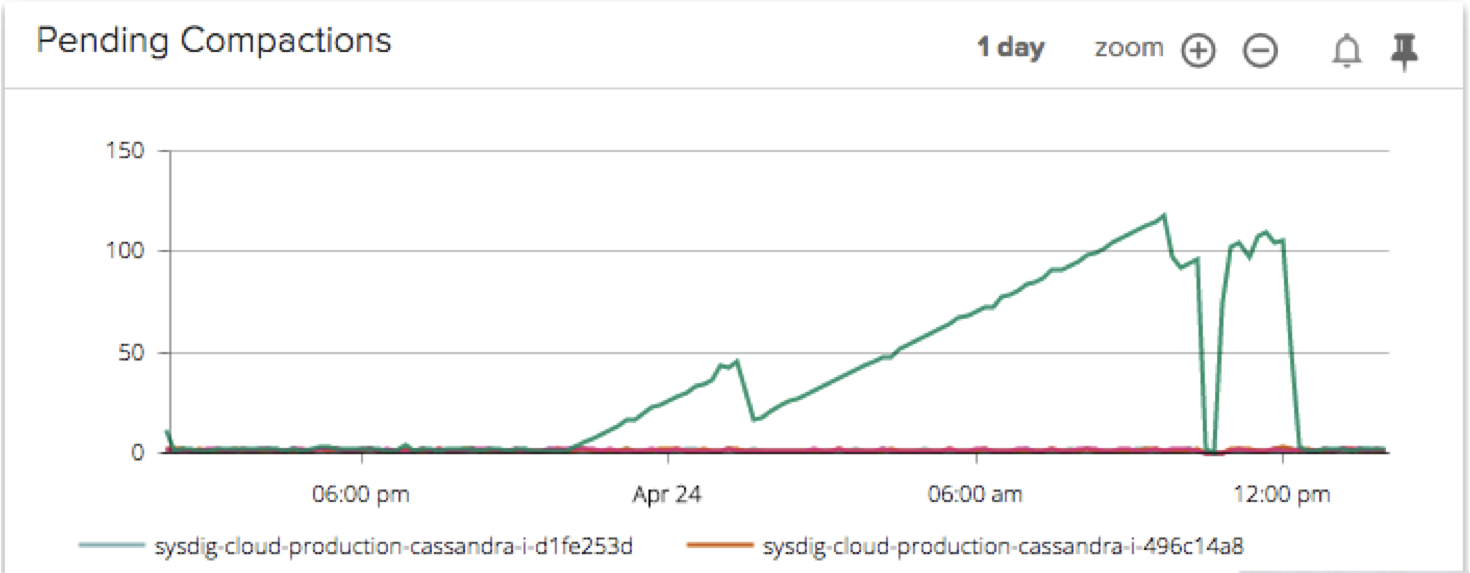 Cassandra Pending Compaction