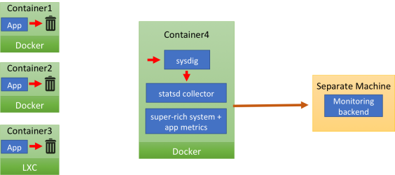 statsd arch4