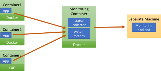 statsd arch3