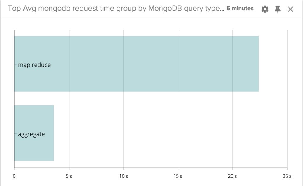 Top Avg Request Time - Aggregate vs Map Reduce