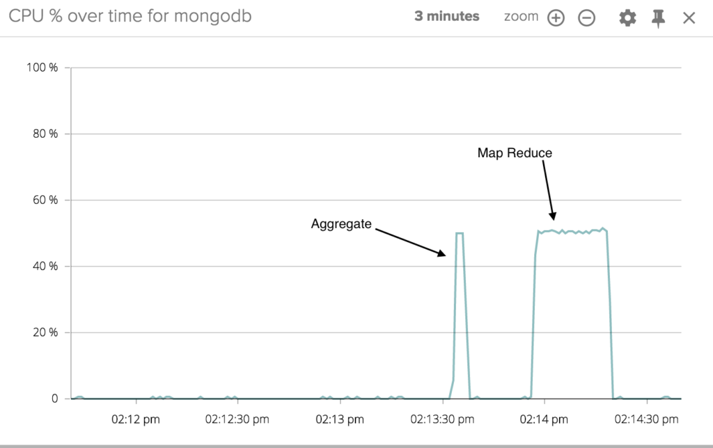 CPU% over time for MongoDB
