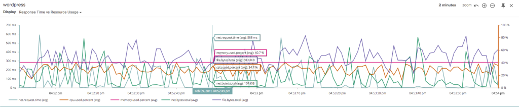 response time vs resource usage2