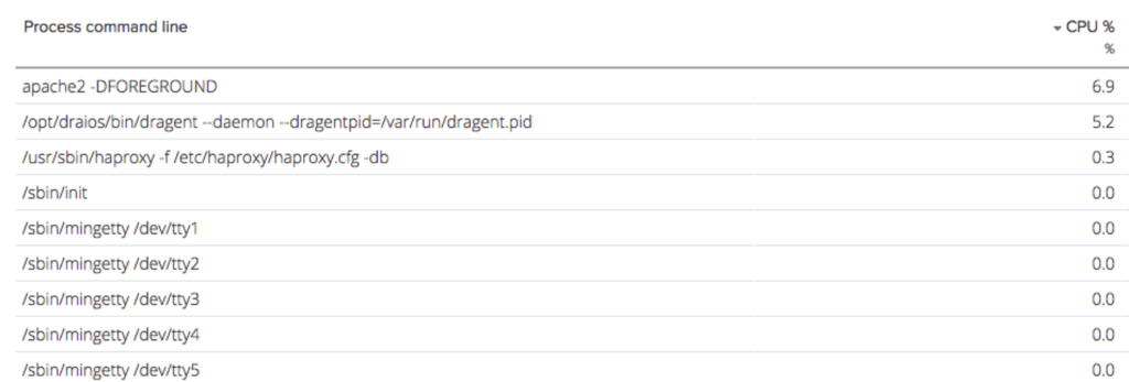 process command line2