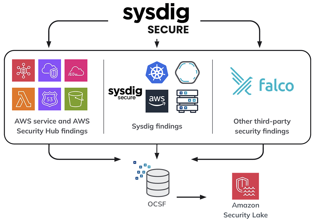 Amazon Security Lake and Sysdig Secure Diagram
