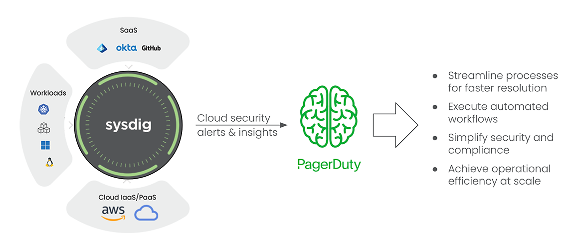 Sysdig and PagerDuty integration diagram