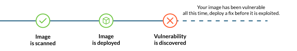 Timeline of a vulnerable image deployed on production. You scan the image, no vulnerabilities are found. You then deploy the image. Time after a vulnerability is found on that image. Your image has been vulnerable all this time. You should deploy a fix as soon as possible.
