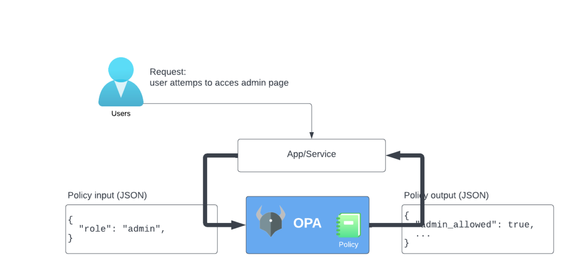 What Is an Open Policy Agent (OPA)?