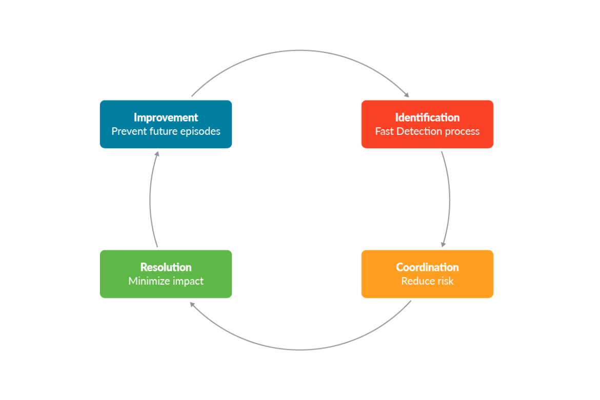 What is DFIR? DFIR process