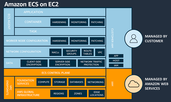 Securing AWS Fargate