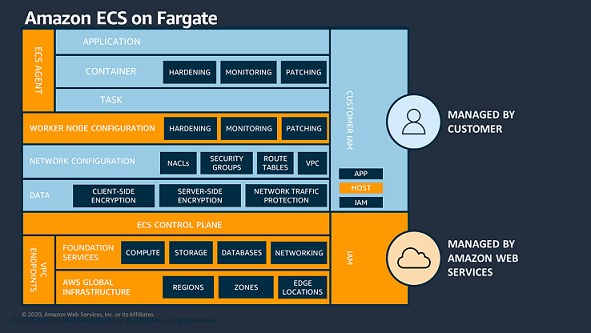 Securing AWS Margate
