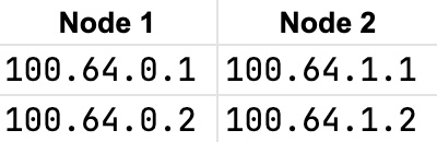 What is Kubernetes Networking