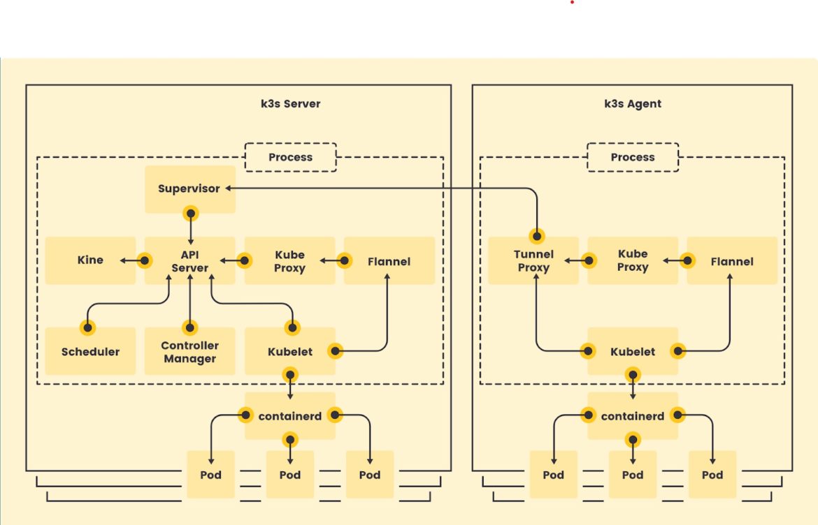 K3s Architecture