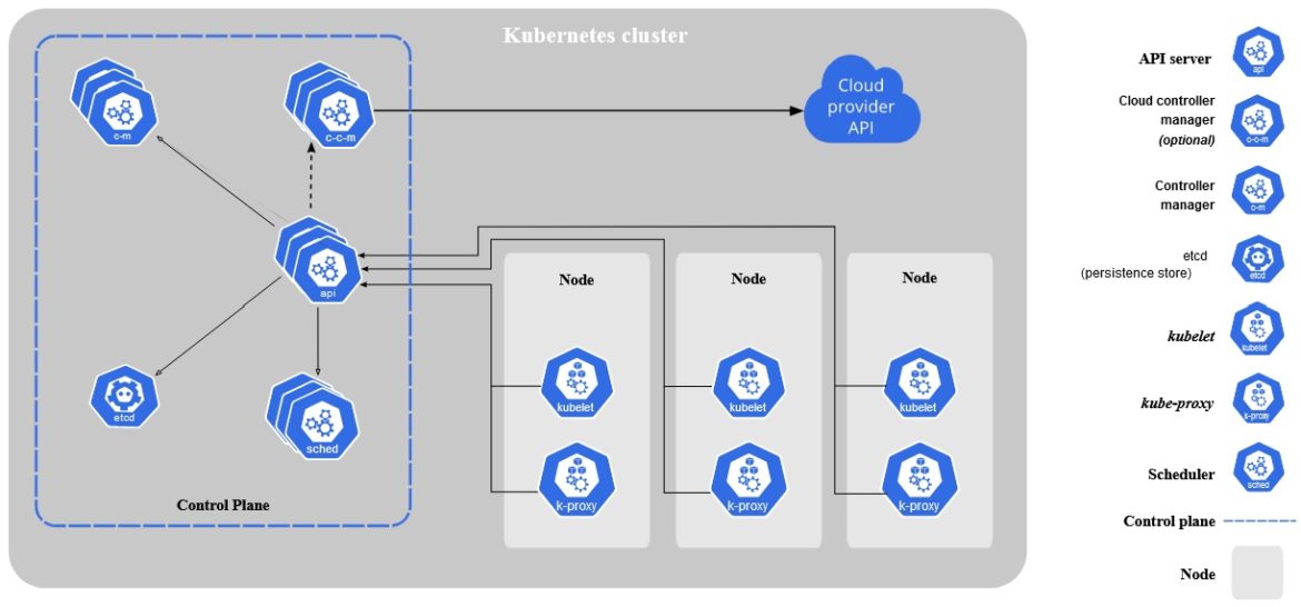 Full Kubernetes Architecture 