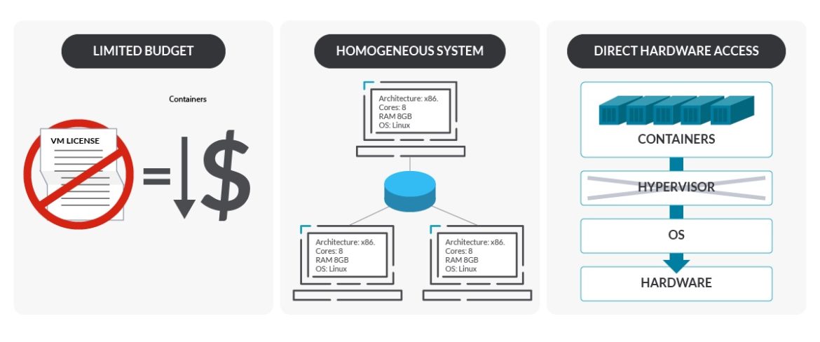 Direct Hardware Access