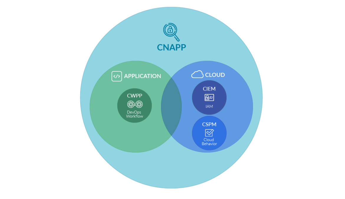 Venn diagram in light and dark blue, as well as green presenting the structure of CIEM
