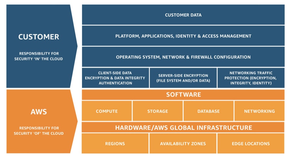 Amazon EKS Shared Responsibility Model