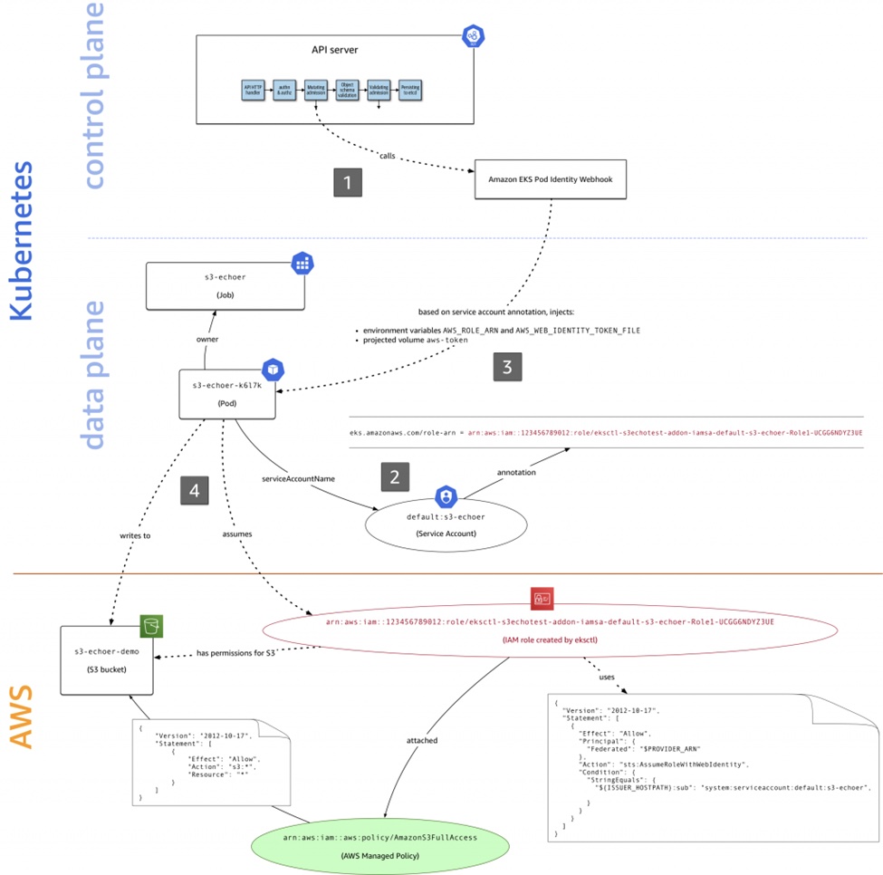 How AWS IAM and Kubernetes Integrate to form IRSA
