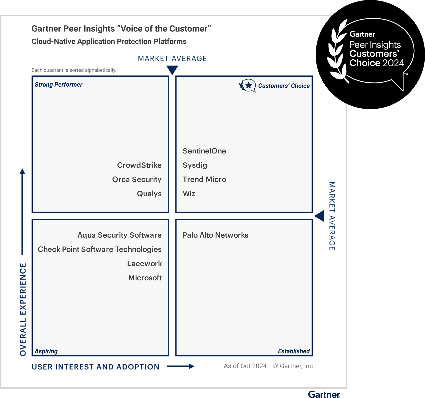 Sysdig rated top CNAPP 