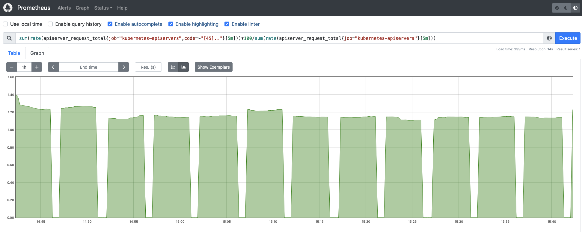 This metric helps you to get the error rate percentage vs the total API server requests.