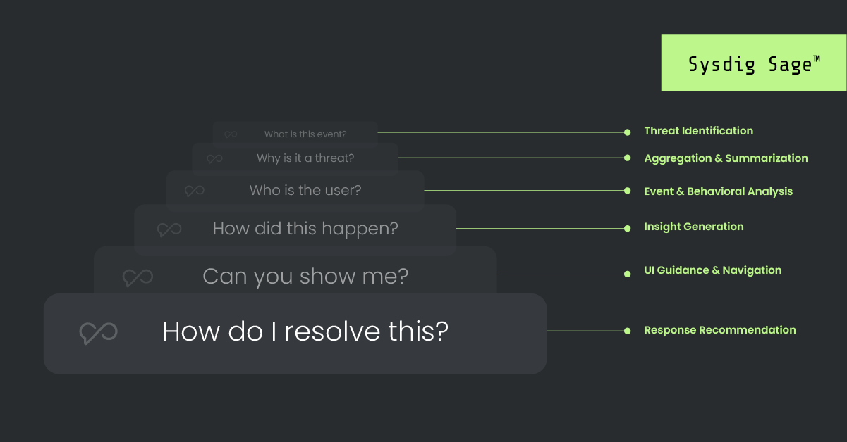Sysdig Sage™: A groundbreaking AI security analyst