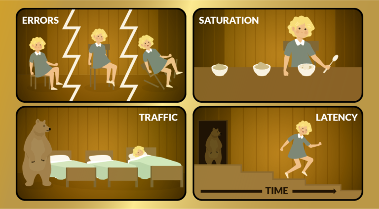 The four Golden Signals of Monitoring