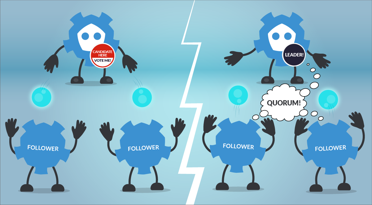 In the left picture an etcd member declares itself as a candidate to be the leader, send proposals to the other members. The picture on the right shows how the other etcd members have confirmed and presented their votes, the leader is elected, there is a quorum.