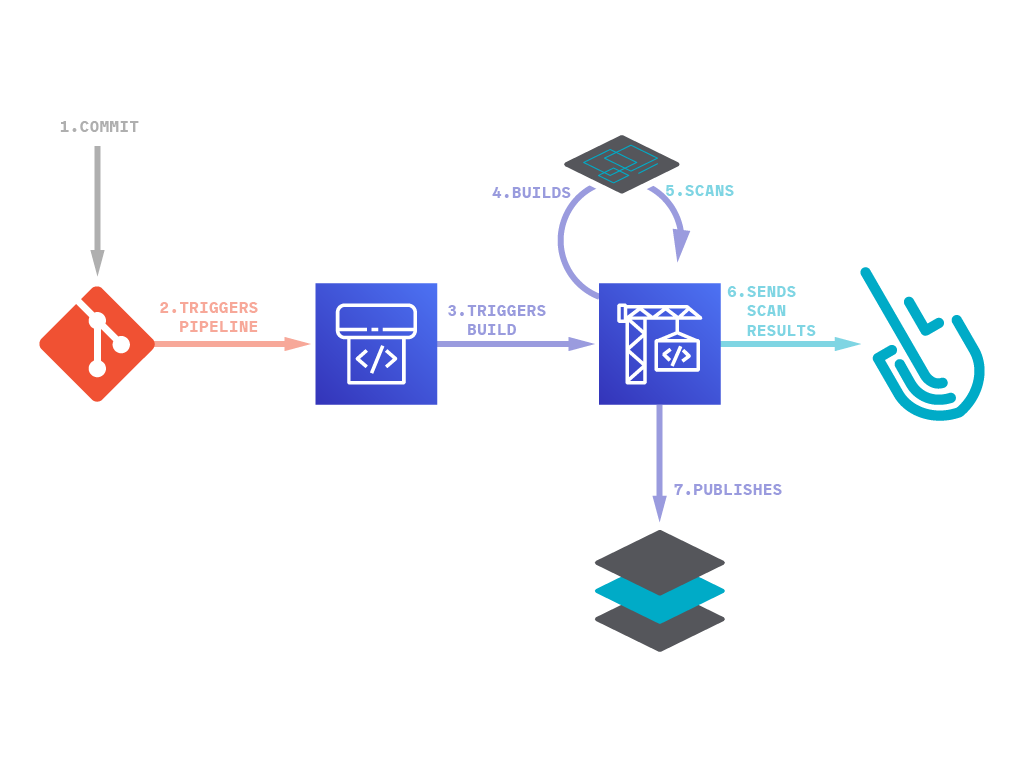 Image scanning for AWS CodePipeline. Schematics of the involved parts