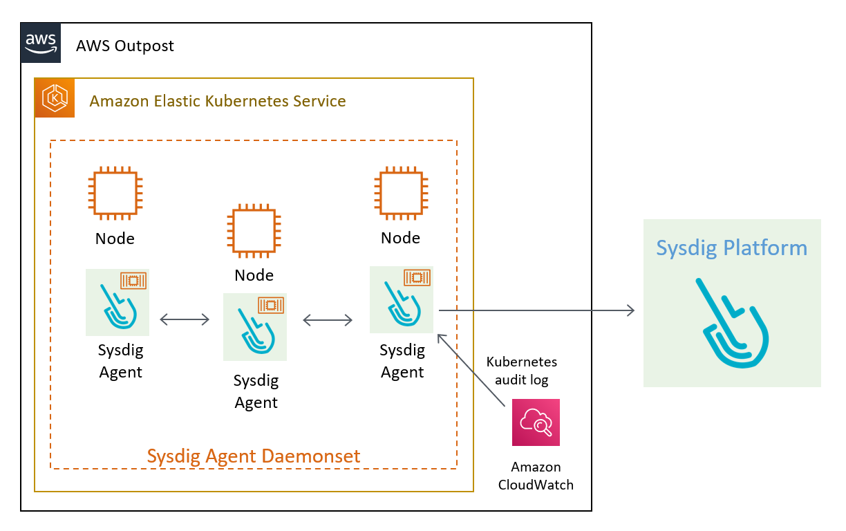 AWS Outposts Sysdig architecture