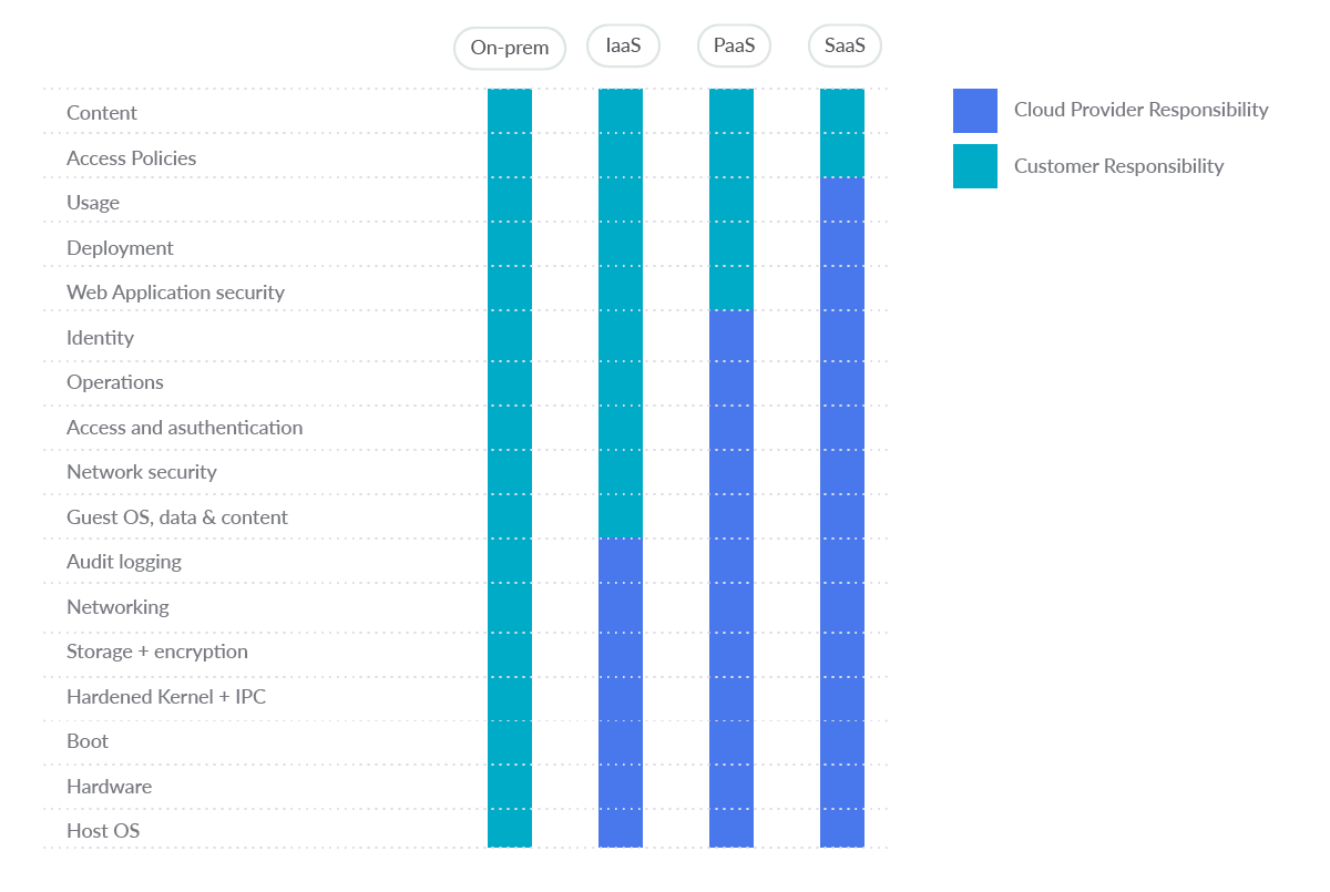 AWS security best practices shared responsability