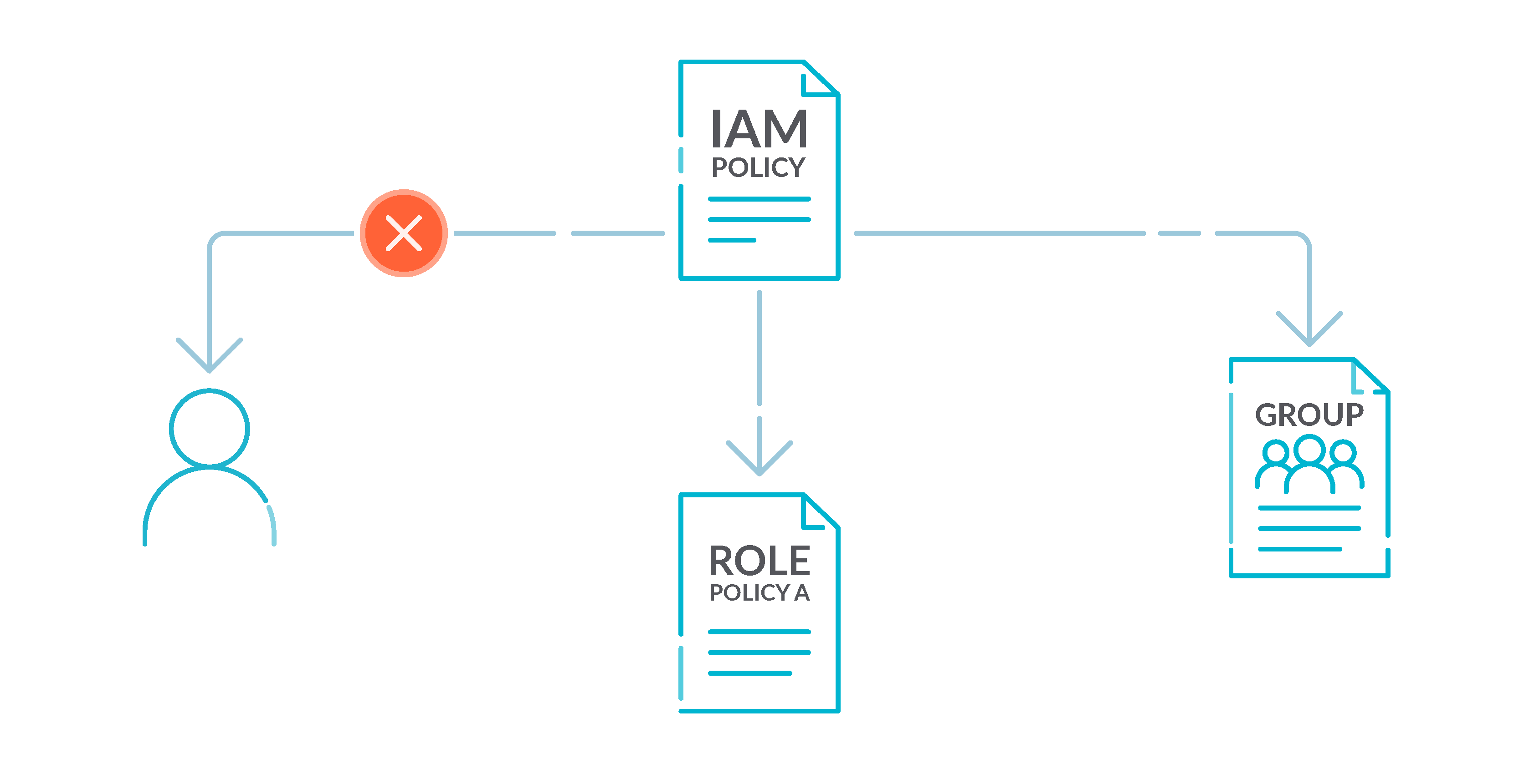 AWS security best practices policy