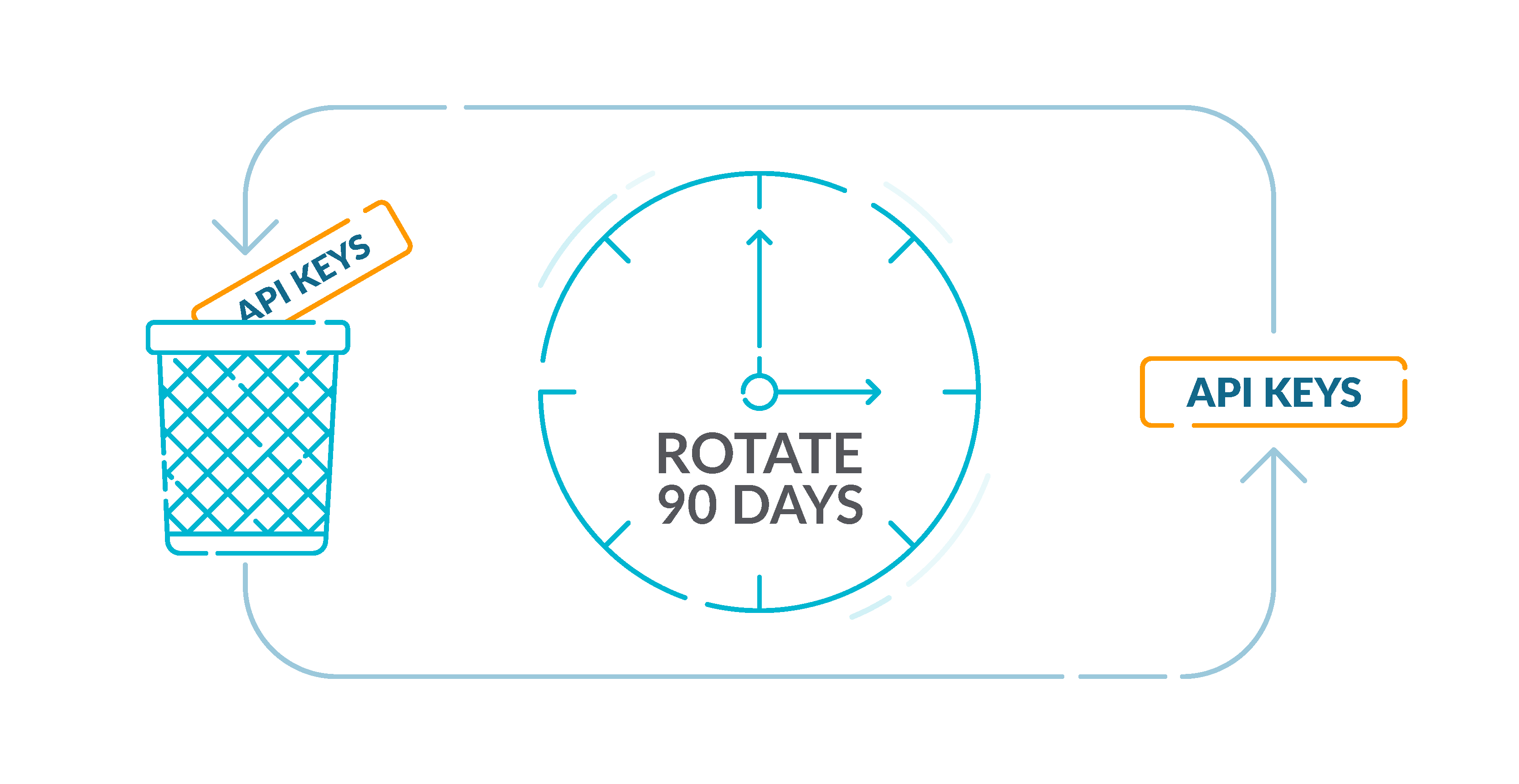 AWS security best practices rotate api keys