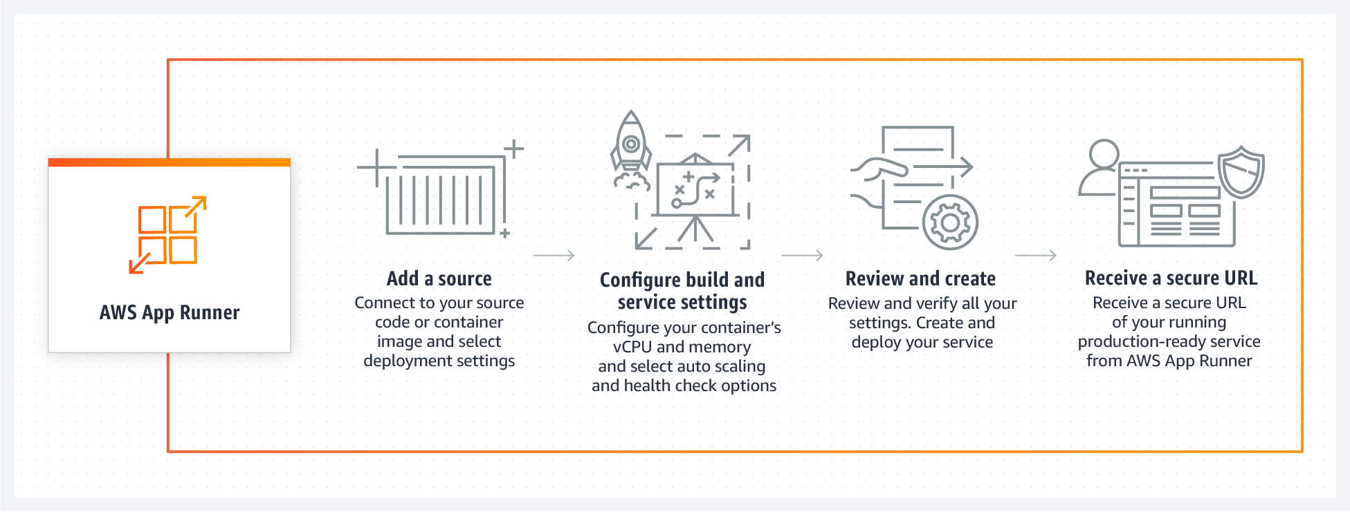 AWS App Runner flow diagram