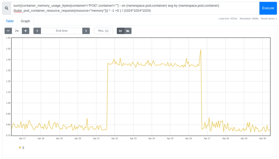 Screenshot of a Prometheus chart showing the result of the PromQL query we used for detecting unused memory