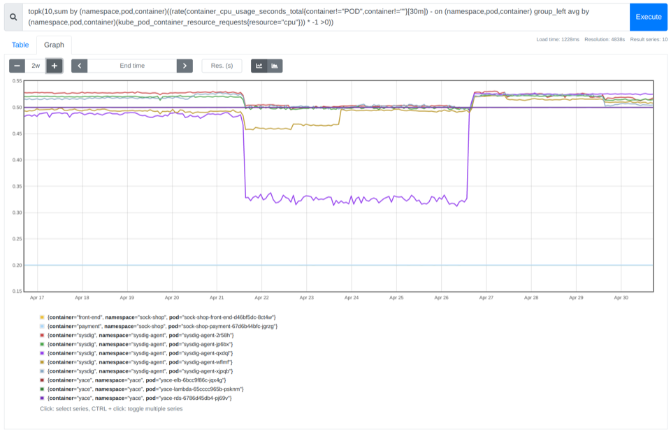 Screenshot of a Prometheus chart showing the result of the PromQL query we used for finding the top 10 containers that are CPU oversized.