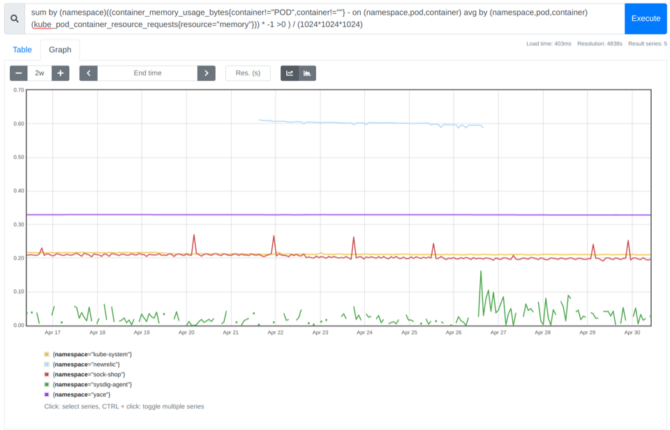 Screenshot of a Prometheus chart showing the result of the PromQL query we used for identify which namespaces are wasting more memory.