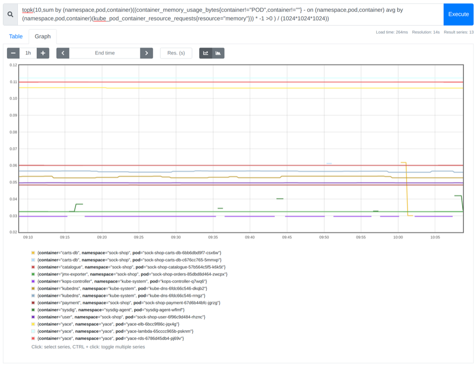 Screenshot of a Prometheus chart showing the result of the PromQL query we used to find the top 10 containers that are memory oversized