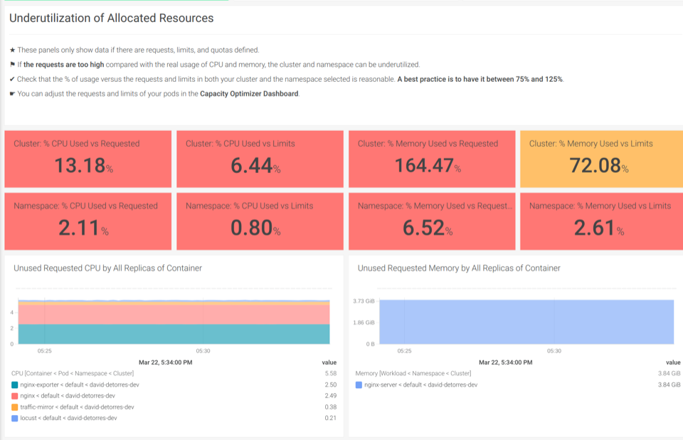 Screenshot of Sysdig Monitor showing the out-of-the-box Kubernetes dashboard for Underutilization of Allocated Resources.