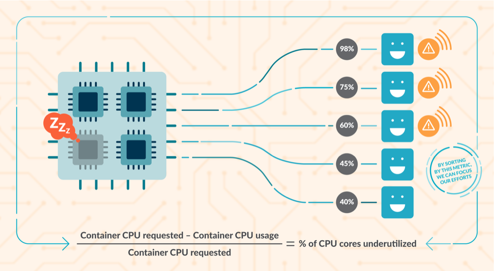 Diagram showing some containers linked to a CPU with an arrow. Each container has a percentage of CPU use in one side (2%, 25%...). The ones using a low percentage of the CPU have a warning sign. In the bottom of the diagram you can see a simple formula we used to calculate the underuse of CPU resources: (Container CPU available - Container CPU usage) / Container CPU available = % of CPU cores underutilized.
