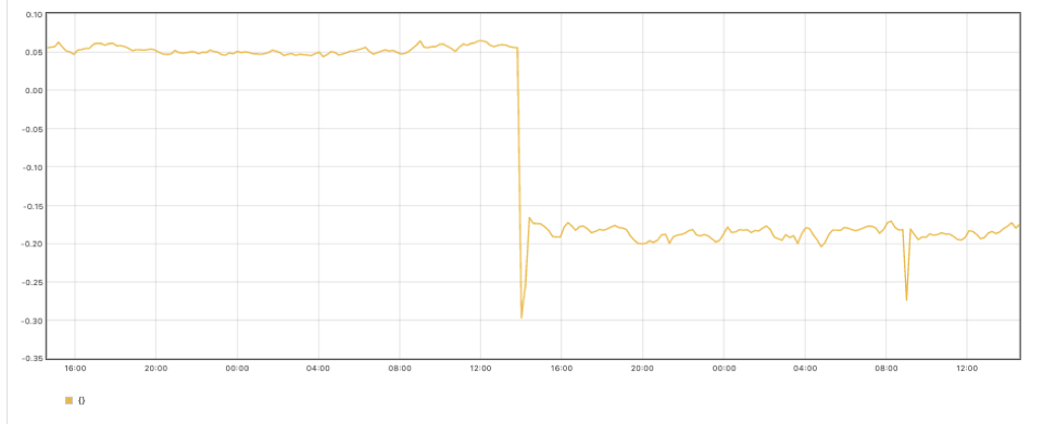 Screenshot of a Prometheus chart showing the result of the PromQL query we used to check the CPU utilization after we tweaked the CPU requests.