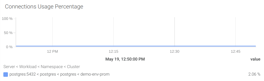 PosgreSQL dashboard showing the percentage of available connections per node, in a chart