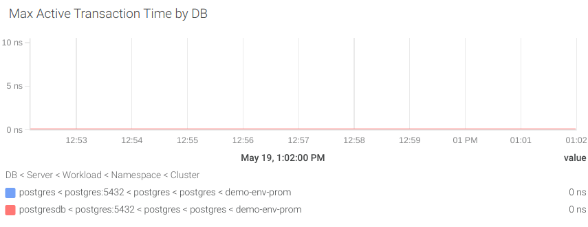 PosgreSQL dashboard showing the max active transaction time, by DB, in a chart