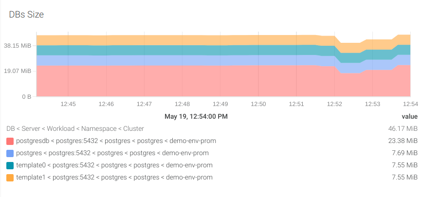 PosgreSQL dashboard showing the sizes of the different databases. In a chart, with a different color for each db.